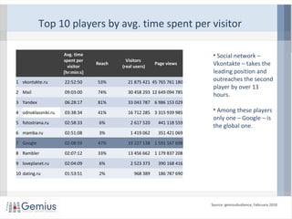  
Avg. time 
spent per 
visitor 
[hr:min:s]
Reach
Visitors 
(real users)
Page views 
1 vkontakte.ru 22:52:50 53% 21 875 421 45 765 761 180
2 Mail 09:03:00 74% 30 458 293 12 649 094 785
3 Yandex 06:28:17 81% 33 043 787 6 986 153 029
4 odnoklassniki.ru 03:38:34 41% 16 712 285 3 315 939 985
5 fotostrana.ru 02:58:33 6% 2 617 520 441 118 559
6 mamba.ru 02:51:08 3% 1 419 062 351 421 069
7 Google 02:08:59 47% 19 227 138 1 591 167 698
8 Rambler 02:07:12 33% 13 456 662 1 179 837 208
9 loveplanet.ru 02:04:09 6% 2 523 373 390 168 416
10 dating.ru 01:53:51 2% 968 389 186 787 690
Top 10 players by avg. time spent per visitor
Source: gemiusAudience, February 2010
• Social network –
Vkontakte – takes the
leading position and
outreaches the second
player by over 13
hours.
• Among these players
only one – Google – is
the global one.
 