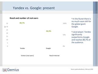 Yandex vs. Google: present
• In the Runet there is
no much room left for
the global giant:
Google.
• Local player: Yandex
significantly
outperforms Google
and reaches 80,7% of
the audience.
Source: gemiusAudience, February 2010
33,0 19,2
80,7%
46,9%
0%
50%
100%
0
5
10
15
20
25
30
35
Yandex Google
Milion
Reach and number of real users
Visitors (real users) Reach-Internet
 