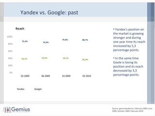 • Yandex’s position on
the market is growing
stronger and during
one year time its reach
increased by 5,3
percentage points.
• In the same time
Goole is losing its
position and its reach
decreased by 3,3
percentage points.
Source: gemiusAudience, February 2009; June
2009; October 2009, February 2010
Yandex vs. Google: past
75,4% 74,9%
79,4% 80,7%
50,2% 50,6% 50,1%
46,9%
0%
20%
40%
60%
80%
100%
02.2009 06.2009 10.2009 02.2010
Reach 
Yandex Google
 