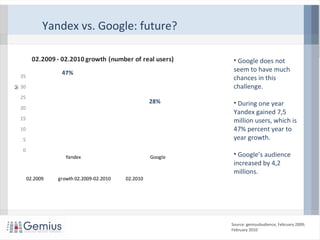 • Google does not
seem to have much
chances in this
challenge.
• During one year
Yandex gained 7,5
million users, which is
47% percent year to
year growth.
• Google’s audience
increased by 4,2
millions.
Source: gemiusAudience, February 2009;
February 2010
Yandex vs. Google: future?
22,5 15,033,0 19,2
0
5
10
15
20
25
30
35
Yandex Google
Milion
02.2009 - 02.2010 growth (number of real users)
02.2009 growth 02.2009-02.2010 02.2010
47%
28%
 