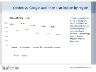 Source: gemiusAudience, February 2010
•
Yandex vs. Google audience distribution by region
• Yandex outperforms
Goole in all regions,
but in smaller cities
the distance between
these two players is
more significant
(around 35 percentage
points) than in
Moscow or Saint
Petersburg.
88,1% 90,3%
82,5%
78,1% 75,4%
58,5%
63,0%
47,3% 43,6%
39,2%
0%
20%
40%
60%
80%
100%
Moscow St.Petersburg > 1 mln cities 0,5-1 mln cities < 0,5 mln cities
Region of living - reach 
Yandex Google
 