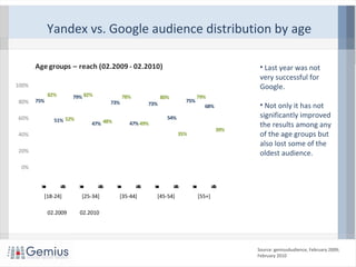 • Last year was not
very successful for
Google.
• Not only it has not
significantly improved
the results among any
of the age groups but
also lost some of the
oldest audience.
Source: gemiusAudience, February 2009;
February 2010
Yandex vs. Google audience distribution by age
75%
51%
79%
47%
73%
47%
73%
54%
75%
68%
82%
52%
82%
48%
78%
49%
80%
35%
79%
39%
0%
20%
40%
60%
80%
100%
Yandex
Google
Yandex
Google
Yandex
Google
Yandex
Google
Yandex
Google
[18-24] [25-34] [35-44] [45-54] [55+]
Age groups – reach (02.2009 - 02.2010)
02.2009 02.2010
 