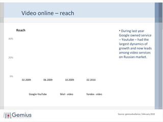 Video online – reach
Source: gemiusAudience, February 2010
• During last year
Google owned service
– Youtube – had the
largest dynamics of
growth and now leads
among video services
on Russian market.
0%
20%
40%
02.2009 06.2009 10.2009 02.2010
Reach
Google-YouTube Mail - video Yandex - video
 