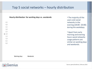 Top 5 social networks – hourly distribution
Source: gemiusAudience, February 2010
• The majority of the
users visit social
networks in the
evening (18:00– 20:00)
during the weekdays.
• Apart from early
morning and evening
hours social networks
usage patterns are
similar on working days
and weekends.
0,0
0,5
1,0
1,5
2,0
2,5
3,0
3,5
4,0
4,5
Million
Hourly distribution for working days vs. weekends
Working days Weekends
 