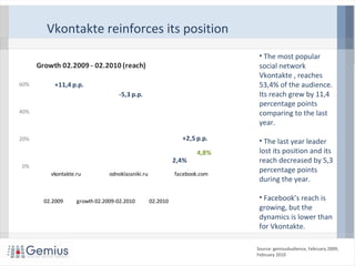 Vkontakte reinforces its position
• The most popular
social network
Vkontakte , reaches
53,4% of the audience.
Its reach grew by 11,4
percentage points
comparing to the last
year.
• The last year leader
lost its position and its
reach decreased by 5,3
percentage points
during the year.
• Facebook’s reach is
growing, but the
dynamics is lower than
for Vkontakte.
Source: gemiusAudience, February 2009;
February 2010
42,0% 46,1% 2,4%53,4% 40,8%
4,8%
0%
20%
40%
60%
vkontakte.ru odnoklassniki.ru facebook.com
Growth 02.2009 - 02.2010 (reach)
02.2009 growth 02.2009-02.2010 02.2010
+11,4 p.p.
-5,3 p.p.
+2,5 p.p.
 