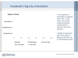 Facebook’s big city orientation
Source: gemiusAudience, February 2010
• The majority of
vkontakte.ru audience
lives in the small
cities. The second
important group is
constituted by
internet users from
Moscow.
• 60,8% of Facebook’s
users lives either in
Moscow (43,3%) or in
St. Petersburg (17,5%).
43,3%
23,5%
21,1%
17,5%
5,0%
10,3%
21,5%
33,2%
37,2%
8,6%
21,0%
16,6%
9,2%
17,2%
14,8%
0% 20% 40% 60% 80% 100%
facebook.com
odnoklassniki.ru
vkontakte.ru
Region of living
Moscow St.Petersburg < 0,5 mln cities
0,5-1 mln cities > 1 mln cities
 