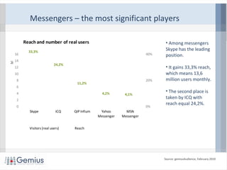 Messengers – the most significant players
• Among messengers
Skype has the leading
position.
• It gains 33,3% reach,
which means 13,6
million users monthly.
• The second place is
taken by ICQ with
reach equal 24,2%.
Source: gemiusAudience, February 2010
13,6 9,9 4,6 1,7 1,7
33,3%
24,2%
11,2%
4,2% 4,1%
0%
20%
40%
0
2
4
6
8
10
12
14
16
Skype ICQ QIP Infium Yahoo
Messenger
MSN
Messenger
Million
Reach and number of real users
Visitors (real users) Reach
 