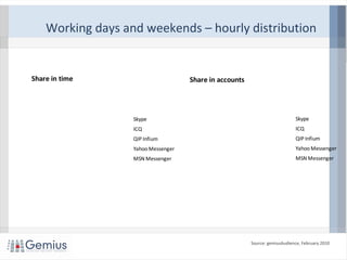 Working days and weekends – hourly distribution
Source: gemiusAudience, February 2010
45%
26%
14%
9%
6%
Share in time
Skype
ICQ
QIP Infium
Yahoo Messenger
MSN Messenger
39%
35%
15%
6%
5%
Share in accounts
Skype
ICQ
QIP Infium
Yahoo Messenger
MSN Messenger
 