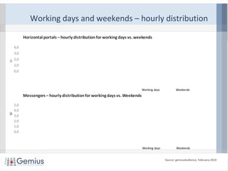 Working days and weekends – hourly distribution
Source: gemiusAudience, February 2010
0,0
1,0
2,0
3,0
4,0
Million
Horizontal portals – hourly distribution for working days vs. weekends
Working days Weekends
0,0
1,0
2,0
3,0
4,0
5,0
Million
Messengers – hourly distributionfor working days vs.Weekends
Working days Weekends
 