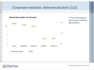 Corporate websites: telecomunication [1/2]
Source: gemiusAudience, February 2010
• Three most popular
players gain relatively
big audience.
4,4 4,0 3,7 0,6 0,6
10,8%
9,8%
9,1%
1,4% 1,4%
0%
10%
20%
0
1
2
3
4
5
mts.ru megafon.ru beeline.ru akado.ru corbina.ru
Milion
Reach and number of real users
Visitors (real users) Reach
 