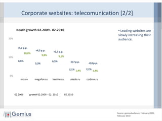• Leading websites are
slowly increasing their
audience.
Source: gemiusAudience, February 2009;
February 2010
Corporate websites: telecomunication [2/2]
6,6%
5,3%
6,5%
2,1% 2,2%
10,8%
9,8% 9,1%
1,4% 1,4%
0%
10%
20%
mts.ru megafon.ru beeline.ru akado.ru corbina.ru
Reach growth 02.2009 - 02.2010
02.2009 growth 02.2009 - 02. 2010 02.2010
+4,2 p.p.
+4,5 p.p.
-0,8 p.p.-0,7 p.p.
+2,7 p.p.
 