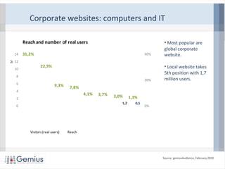 Corporate websites: computers and IT
Source: gemiusAudience, February 2010
• Most popular are
global corporate
website.
• Local website takes
5th position with 1,7
million users.
12,8 9,4 3,8 3,2 1,7 1,5 1,2 0,5
31,2%
22,9%
9,3% 7,8%
4,1% 3,7% 3,0% 1,3%
0%
20%
40%
0
2
4
6
8
10
12
14
Milion
Reach and number of real users
Visitors (real users) Reach
 