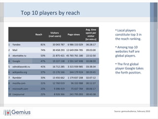   Reach
Visitors 
(real users)
Page views
Avg. time 
spent per 
visitor 
[hr:min:s]
1 Yandex 81% 33 043 787 6 986 153 029 06:28:17
2 Mail 74% 30 458 293 12 649 094 785 09:03:00
3 vkontakte.ru 53% 21 875 421 45 765 761 180 22:52:50
4 Google 47% 19 227 138 1 591 167 698 02:08:59
5 odnoklassniki.ru 41% 16 712 285 3 315 939 985 03:38:34
6 wikipedia.org 37% 15 176 166 344 179 924 00:29:45
7 Rambler 33% 13 456 662 1 179 837 208 02:07:12
8 mozilla.com 31% 12 760 019 96 333 988 00:12:37
9 microsoft.com 23% 9 396 419 75 027 784 00:06:17
10 Livejournal 22% 8 926 366 241 795 093 00:43:38
Top 10 players by reach
Source: gemiusAudience, February 2010
• Local players
constitute top 3 in
the reach ranking.
• Among top 10
websites half are
global players.
• The first global
player Google takes
the forth position.
 
