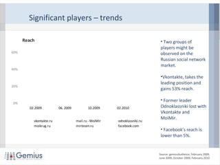 Significant players – trends
• Two groups of
players might be
observed on the
Russian social network
market.
•Vkontakte, takes the
leading position and
gains 53% reach.
• Former leader
Odnoklassniki lost with
Vkontakte and
MoiMir.
• Facebook’s reach is
lower than 5%.
Source: gemiusAudience, February 2009;
June 2009; October 2009, February 2010
0%
20%
40%
60%
02.2009 06. 2009 10.2009 02.2010
Reach
vkontakte.ru mail.ru - MoiMir odnoklassniki.ru
moikrug.ru mirtesen.ru facebook.com
 