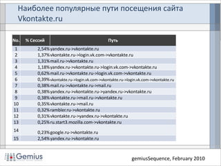 Наиболее популярные пути посещения сайта Vkontakte.ru,[object Object],gemiusSequence, February 2010,[object Object]