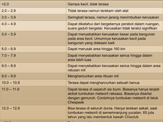 <2.0          Gempa kecil, tidak terasa
2.0 – 2.9     Tidak terasa namun terekam oleh alat
3.0 – 3.9     Seringkali terasa, namun jarang menimbulkan kerusakan
4.0 – 4.9     Dapat diketahui dari bergetarnya perabot dalam ruangan,
              suara gaduh bergetar. Kerusakan tidak teralul signifikan
5.0 – 5.9     Dapat menyebabkan kerusakan besar pada bangunan
              pada area kecil. Umumnya kerusakan kecil pada
              bangunan yang didesain baik
6.0 – 6.9     Dapat merusak area hingga 160 km
7.0 – 7.9     Dapat menyebabkan kerusakan serius hingga dalam
              area lebih luas
8.0 – 8.9     Dapat menyebabkan kerusakan serius hingga dalam area
              ratusan mil
9.0 – 9.9     Menghancurkan area ribuan mil
10.0 – 10.9   Terasa dapat menghancurkan sebuah benua
11.0 – 11.9   Dapat terasa di separuh sis bumi. Biasanya hanya terjadi
              akibat tumbukan meteorit raksasa. Biasanya disertai
              dengan gemuruh. Contohnya tumbukan meteorit di teluk
              Chespeak
12.0 – 12.9   Bisa terasa di seluruh dunia. Hanya terekan sekali, saat
              tumbukan meteorit di sememnanjung yucatan, 65 juta
              tahun yang lalu membentuk kawah Chixclub
 