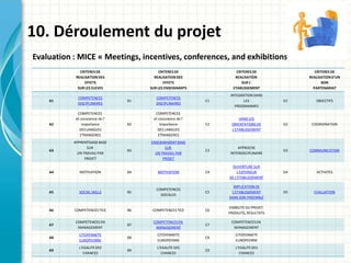 10. Déroulement du projet
Evaluation : MICE « Meetings, incentives, conferences, and exhibitions »
              CRITERES DE                  CRITERES DE                CRITERES DE                 CRITERES DE
            REALISATION DES             REALISATION DES              REALISATION               REALISATION D'UN
                EFFETS                       EFFETS                      SUR L'                       BON
             SUR LES ELEVES           SUR LES ENSEIGNANTS           ETABLISSEMENT                PARTENARIAT
                                                                   INTEGRATION DANS
             COMPETENCES                 COMPETENCES
    A1                           B1                          C1           LES             D1      OBJECTIFS
             DISCIPLINAIRES              DISCIPLINAIRES
                                                                     PROGRAMMES
            COMPETENCES                 COMPETENCES
           et conscience de l'         et conscience de l'              DANS LES
    A2         importance        B2        importance        C2     ORIENTATIONS DE       D2    COORDINATION
             DES LANGUES                 DES LANGUES                L'ETABLISSEMENT
              ETRANGERES                  ETRANGERES
           APPRENTISAGE BASE          ENSEIGNEMENT BASE
                 SUR                         SUR                       APPROCHE
    A3                           B3                          C3                           D3   COMMUNICATION
            UN TRAVAIL PAR              UN TRAVAIL PAR             INTERDISCIPLINAIRE
                PROJET                      PROJET

                                                                   OUVERTURE SUR
    A4       MOTIVATION          B4      MOTIVATION          C4       L'EXTERIEUR         D4      ACTIVITES
                                                                  DE L'ETABLISSEMENT

                                                                    IMPLICATION DE
                                         COMPETENCES
    A5       SOCIAL SKILLS       B5                          C5    L'ETABLISSEMENT        D5     EVALUATION
                                           SOCIALES
                                                                  DANS SON ENSEMBLE

                                                                  VISIBILITE DU PROJET,
    A6     COMPETENCES TICE      B6    COMPETENCES TICE      C6
                                                                  PRODUITS, RESULTATS

           COMPETENCES EN              COMPETENCES EN              COMPETENCES EN
    A7                           B7                          C7
            MANAGEMENT                  MANAGEMENT                  MANAGEMENT
             CITOYENNETE                 CITOYENNETE                  CITOYENNETE
    A8                           B8                          C8
             EUROPEENNE                  EUROPEENNE                   EUROPEENNE
             L'EGALITE DES               L'EGALITE DES               L'EGALITE DES
    A9                           B9                          C9
                CHANCES                     CHANCES                     CHANCES
 