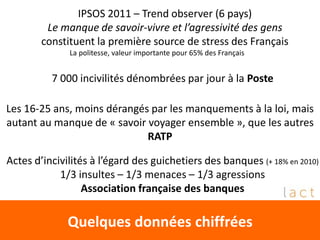 Quelques données chiffrées
IPSOS 2011 – Trend observer (6 pays)
Le manque de savoir-vivre et l’agressivité des gens
constituent la première source de stress des Français
La politesse, valeur importante pour 65% des Français
7 000 incivilités dénombrées par jour à la Poste
Les 16-25 ans, moins dérangés par les manquements à la loi, mais
autant au manque de « savoir voyager ensemble », que les autres
RATP
Actes d’incivilités à l’égard des guichetiers des banques (+ 18% en 2010)
1/3 insultes – 1/3 menaces – 1/3 agressions
Association française des banques
 