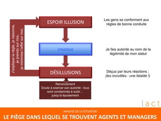 RÉSULTAT
ANALYSE DE LA SITUATION
LE PIÈGE DANS LEQUEL SE TROUVENT AGENTS ET MANAGERS
Je fais autorité au nom de la
légitimité de mon statut
Les gens se conforment aux
règles de bonne conduite
Déçus par leurs réactions ;
(les incivilités : une fatalité !)DÉSILLUSIONS
Renoncement
Doute à exercer son autorité ; tous
sont condamnés à subir…
jusqu’à épuisement
DÉSILLUSIONS
ATTENTES
STRATEGIE
ESPOIR ILLUSIONESPOIR ILLUSION
STRATEGIE
J’expliquelarègle,jeraisonne,
jeprendssurmoi,
jeminimisel’effetsurmoi,
 