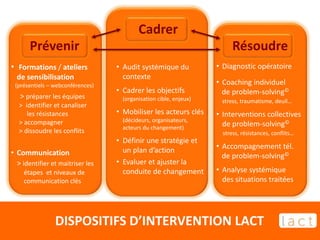 DISPOSITIFS D’INTERVENTION LACT
• Formations / ateliers
de sensibilisation
(présentiels – webconférences)
> préparer les équipes
> identifier et canaliser
les résistances
> accompagner
> dissoudre les conflits
• Communication
> identifier et maitriser les
étapes et niveaux de
communication clés
• Diagnostic opératoire
• Coaching individuel
de problem-solving©
stress, traumatisme, deuil…
• Interventions collectives
de problem-solving©
stress, résistances, conflits…
• Accompagnement tél.
de problem-solving©
• Analyse systémique
des situations traitées
• Audit systémique du
contexte
• Cadrer les objectifs
(organisation cible, enjeux)
• Mobiliser les acteurs clés
(décideurs, organisateurs,
acteurs du changement)
• Définir une stratégie et
un plan d’action
• Evaluer et ajuster la
conduite de changement
Cadrer
Prévenir Résoudre
 