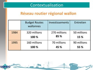 Contextualisation
Budget Routes
wallonnes
Investissements Entretien
1984 320 millions
100 %
270 millions
85 %
50 millions
15 %
1995 160 millions
100 %
70 millions
45 %
90 millions
55 %
Réseau routier régional wallon
 
