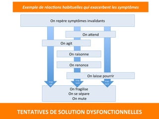  
On	
  repère	
  symptômes	
  invalidants	
  
	
  
On	
  fragilise	
  	
  
On	
  se	
  sépare	
  	
  
	
  On	
  mute	
  
	
  
	
  
	
  
TENTATIVES	
  DE	
  SOLUTION	
  DYSFONCTIONNELLES	
  
On	
  agit	
  	
  
On	
  a?end	
  	
  
On	
  raisonne	
  	
  
On	
  renonce	
  	
  
On	
  laisse	
  pourrir	
  	
  
trop	
  
tôt	
  	
  
trop	
  
tard	
  
trop	
  
tard	
  
	
  
Exemple	
  de	
  réac-ons	
  habituelles	
  qui	
  exacerbent	
  les	
  symptômes	
  
	
  
 