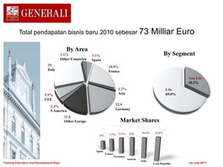 Non Life
30.2%
Life
69.8%
Total pendapatan bisnis baru 2010 sebesar 73 Milliar Euro
By Area
By Segment
Market Shares
20,9%
France
22.9
Germany
29
Italy
11.8
Other Europe
3.1%
Spain
1.2%
Asia
2.4%
S America
5.5%
CEE
3.2%
Other Countries
Spain
France
Germany
Austria
Italy
Czeh Republic
4% 7.7% 9.1% 14.8 16.1% 31.6%
Training Education and Development Dept. ver.July 2011
 