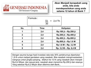 Akan Menjadi berapakah uang
anda, bila anda
mendepositokan uang anda
selama 12 tahun di Bank ?
Formula :
72 = 2,4 Th
30
No. Time Kelipatan
1 2,4 Rp.100 jt – Rp.200 jt
2 2,4 Rp.200 jt – Rp.400 jt
3 2,4 Rp.400 jt – Rp.800 jt
4 2,4 Rp.800 jt – Rp.1,6 M
5 2,4 Rp.1,6 M – Rp. 3,2 M
6 2,4 Rp. 3,2 M – Rp. 6,4 M
Dengan asumsi bunga hasil investasi rata-rata 30% pertahunnya diperlukan
1,8 th untuk melipat gandakan uang nasabah. Bila nasabah menginvestasikan
Uangnya untuk jangka panjang, ditahun ke 12 th uang nasabah akan menjadi
Rp.6,4 Milyar, dan sesuai janji, nasabah akan menerima Rp.200 jt dan sisanya
Yang sebesar Rp.6,2 Milyar akan diterima oleh Bank.,
 