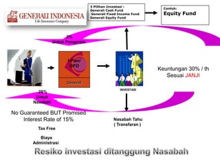 Generali
No Guaranteed BUT Promised
Interest Rate of 15%
Tax Free
Biaya
Administrasi
I-Plan/
GFO
INVESTASI
Nasabah Tahu
( Transfaran )
3 Pilihan Investasi :
Generali Cash Fund
Generali Fixed Income Fund
Generali Equity Fund
Contoh:
Equity Fund
Keuntungan 30% / th
Sesuai JANJI
2%
Untuk Pengelola
28%
Untuk
Nasabah
 