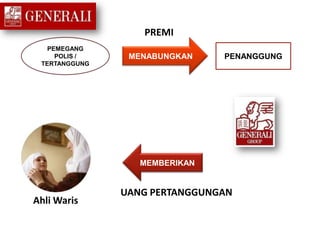 PEMEGANG
POLIS /
TERTANGGUNG
MENABUNGKAN PENANGGUNG
MEMBERIKAN
PREMI
UANG PERTANGGUNGAN
Ahli Waris
 