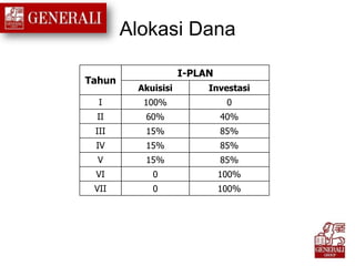 Alokasi Dana
Tahun
I-PLAN
Akuisisi Investasi
I 100% 0
II 60% 40%
III 15% 85%
IV 15% 85%
V 15% 85%
VI 0 100%
VII 0 100%
 