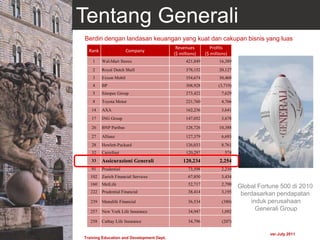 Tentang Generali
Berdiri dengan landasan keuangan yang kuat dan cakupan bisnis yang luas
Global Fortune 500 di 2010
berdasarkan pendapatan
induk perusahaan
Generali Group
Rank Company
Revenues
($ millions)
Profits
($ millions)
1 Wal-Mart Stores 421,849 16,389
2 Royal Dutch Shell 378,152 20,127
3 Exxon Mobil 354,674 30,460
4 BP 308,928 (3,719)
5 Sinopec Group 273,422 7,629
8 Toyota Motor 221,760 4,766
14 AXA 162,236 3,641
17 ING Group 147,052 3,678
26 BNP Paribas 128,726 10,388
27 Allianz 127,379 6,693
28 Hewlett-Packard 126,033 8,761
32 Carrefour 120,297 574
33 Assicurazioni Generali 120,234 2,254
91 Prudential 73,598 2,210
102 Zurich Financial Services 67,850 3,434
160 MetLife 52,717 2,790
222 Prudential Financial 38,414 3,195
239 Manulife Financial 36,534 (380)
257 New York Life Insurance 34,947 1,092
258 Cathay Life Insurance 34,796 (207)
Training Education and Development Dept.
ver.July 2011
 