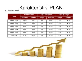Karakteristik iPLAN5. Alokasi Premi
Tahun
Premi Dasar Top Up Regular Top Up Single
Akuisisi Alokasi Biaya Alokasi Biaya Alokasi
Tahun ke-1 100% 0% 5% 95% 3% 97%
Tahun ke-2 60% 40% 5% 95% 3% 97%
Tahun ke-3 15% 85% 5% 95% 3% 97%
Tahun ke-4 15% 85% 5% 95% 3% 97%
Tahun ke-5 15% 85% 5% 95% 3% 97%
Tahun >6 0% 100% 5% 95% 3% 97%
 