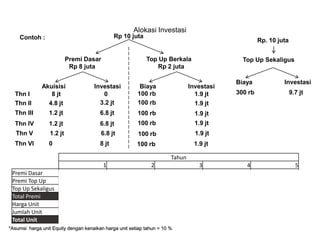 Alokasi Investasi
Contoh : Rp 10 juta
Rp 8 juta Rp 2 juta
Thn I
Thn II
Thn III
Thn IV
Thn V
Premi Dasar Top Up Berkala Top Up Sekaligus
Rp. 10 juta
8 jt
4.8 jt
1.2 jt
1.2 jt
1.2 jt
Akuisisi Investasi Biaya Investasi
0
3.2 jt
6.8 jt
6.8 jt
6.8 jt
100 rb 1.9 jt
100 rb 1.9 jt
100 rb 1.9 jt
100 rb 1.9 jt
100 rb 1.9 jt
Biaya Investasi
300 rb 9.7 jt
Thn VI 0 8 jt 100 rb 1.9 jt
Tahun
1 2 3 4 5
Premi Dasar Rp - Rp 3,200,000 Rp 6,800,000 Rp 6,800,000 Rp 6,800,000
Premi Top Up Rp 1,900,000 Rp 1,900,000 Rp 1,900,000 Rp 1,900,000 Rp 1,900,000
Top Up Sekaligus Rp - Rp 9,700,000 Rp - Rp - Rp -
Total Premi Rp 1,900,000 Rp 14,800,000 Rp 8,700,000 Rp 8,700,000 Rp 8,700,000
Harga Unit Rp 1,000 Rp 1,100 Rp 1,210 Rp 1,331 Rp 1,464
Jumlah Unit 1,900 13,455 7,190 6,536 5,943
Total Unit 1,900 15,355 22,545 29,081 35,024
*Asumsi harga unit Equity dengan kenaikan harga unit setiap tahun = 10 %
 
