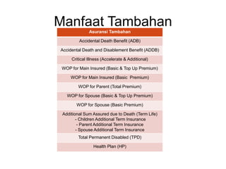 Manfaat Tambahan
Asuransi Tambahan
Accidental Death Benefit (ADB)
Accidental Death and Disablement Benefit (ADDB)
Critical Illness (Accelerate & Additional)
WOP for Main Insured (Basic & Top Up Premium)
WOP for Main Insured (Basic Premium)
WOP for Parent (Total Premium)
WOP for Spouse (Basic & Top Up Premium)
WOP for Spouse (Basic Premium)
Additional Sum Assured due to Death (Term Life)
- Children Additional Term Insurance
- Parent Additional Term Insurance
- Spouse Additional Term Insurance
Total Permanent Disabled (TPD)
Health Plan (HP)
 