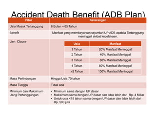Accident Death Benefit (ADB Plan)Fitur Keterangan
Usia Masuk Tertanggung 6 Bulan – 65 Tahun
Benefit Manfaat yang membayarkan sejumlah UP ADB apabila Tertanggung
meninggal akibat kecelakaan.
Lien Clause
Masa Perlindungan Hingga Usia 70 tahun
Masa Tunggu Tidak ada
Minimum dan Maksimum
Uang Pertanggungan
• Minimum sama dengan UP dasar
• Maksimum sama dengan UP dasar dan tidak lebih dari Rp. 4 Miliar
• Untuk usia <18 tahun sama dengan UP dasar dan tidak lebih dari
Rp. 500 juta
Usia Manfaat
1 Tahun 20% Manfaat Meninggal
2 Tahun 40% Manfaat Meniggal
3 Tahun 60% Manfaat Meniggal
4 Tahun 80% Manfaat Meninggal
>5 Tahun 100% Manfaat Meninggal
 