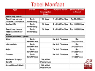 Tabel Manfaat
Type Benefit Max.
Coverage Per
Annum
Multiplier Benefit Minimum Benefit
in Amount
Rawat Inap Harian
Rawat Inap karena
sakit atau kecelakaan
Cash
Benefit/day
90 days 1 x Unit Plan/day Rp. 50,000/day
Manfaat ICU Cash
Benefit/day
30 days 2 x Unit Plan/day Rp. 100,000/day
Rawat Inap Karena
Kecelakaan di Luar
Negeri
Cash
Benefit/day
30 days 2 x Unit Plan/day Rp. 100,000/day
Manfaat Tindakan Operasi
Minor Cash
Benefit/Case
3 x Unit Plan/case Rp.
150,000/case
Intermediate Cash
Benefit/Case
5 x Unit Plan/case Rp.
250,000/case
Major Cash
Benefit/Case
7 x Unit Plan/case Rp.
350,000/case
Complex Cash
Benefit/Case
9 x Unit Plan/case Rp.
450,000/case
Maximum Surgery
Benefit
300 x Unit
Plan/annum
Annual Benefit Limit 360 x Unit
Plan/annum
 