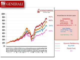Actual Data for the last 6 years
Composition:
Equity : 80%
Fixed Income : 10%
Money Market : 10%
Auto Balancing Tolerance : +- 1%
Auto Trading:
Profit Taking : 325%
Cut Loss : -10%
Auto Re-Entry : -5%
Aggressive
761%
544%
665%
409%
Dynamic Rebalancing
Buy Hold
Equity Fund
JCI
 