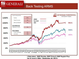 Back Testing ARMS
) Data taken : BNP Ekuitas, BNP Prima II, BNP Rupiah Plus
(as of June 9, 2004 – September 28, 2011n
ARMS
Buy Hold
JKSE
 