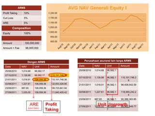 ARMS
Profit Taking 10%
Cut Loss 5%
ARE 5%
Composition
Equity 100%
Amount 100,000,000
Amount + Fee 98,000,000
Dengan ARMS
Date NAV Unit Amount
25/08/2010 1,014.68 96,582.17
07/10/2010 1,139.98 96,582.17 110,101,746.36
21/01/2011 1,018.91 108,058.36 110,101,746.36
02/08/2011 1,227.61 108,058.36 132,653,526.66
23/09/2011 987.65 108,058.36 106,723,841.94
27/09/2011 1,035.00 108,058.36 111,840,405.42
Perusahaan asuransi lain tanpa ARMS
Date NAV Unit Amount
25/08/2010 1,014.68 96,582.1
7
07/10/2010 1,139.98 96,582.1
7
110,101,746.3
6
21/01/2011 1,018.91 96,582.1
7
98,408,542.59
02/08/2011 1,227.61 96,582.1
7
118,565,242.2
4
23/09/2011 987.65 96,582.1
7
95,389,383.85
27/09/2011 1,035.00 96,582.1
7
99,962,549.77
Profit
Taking
ARE
(Unit Gain)
Unit Ungrowth
 