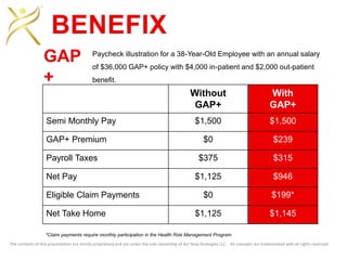 The contents of this presentation are strictly proprietary and are under the sole ownership of Act Now Strategies LLC. All concepts are trademarked with all rights reserved.
Without
GAP+
With
GAP+
Semi Monthly Pay $1,500 $1,500
GAP+ Premium $0 $239
Payroll Taxes $375 $315
Net Pay $1,125 $946
Eligible Claim Payments $0 $199*
Net Take Home $1,125 $1,145
Paycheck illustration for a 38-Year-Old Employee with an annual salary
of $36,000 GAP+ policy with $4,000 in-patient and $2,000 out-patient
benefit.
*Claim payments require monthly participation in the Health Risk Management Program
GAP
+
BENEFIX
 