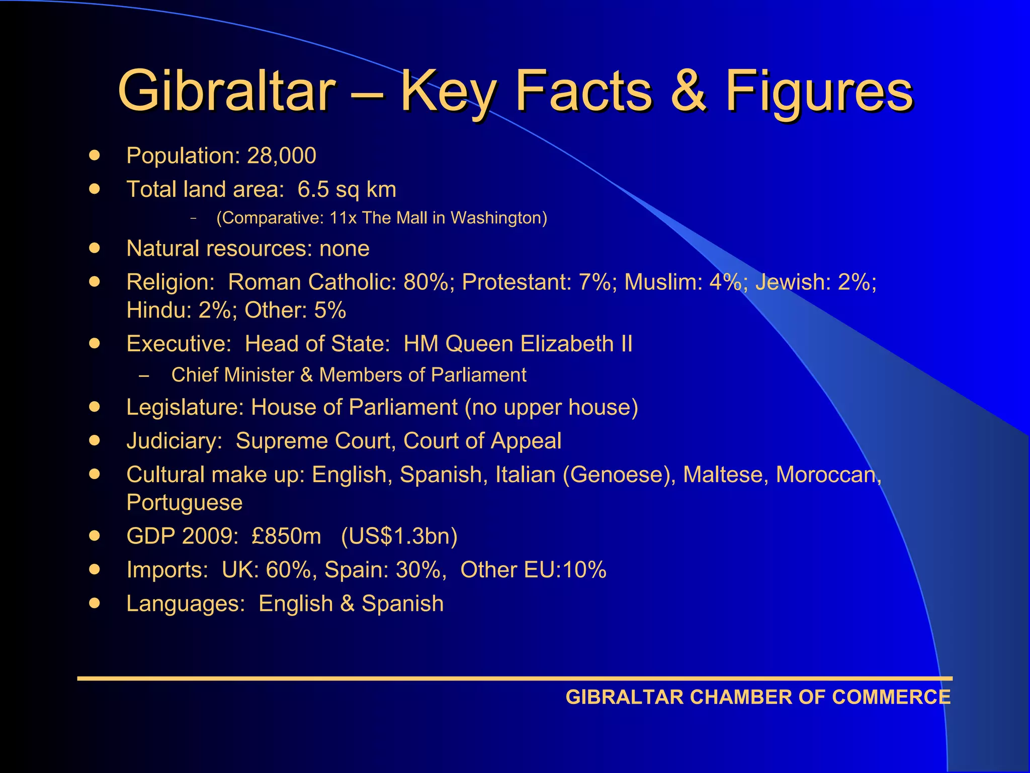 Gibraltar – Key Facts & Figures Population: 28,000 Total land area:  6.5 sq km (Comparative: 11x The Mall in Washington) Natural resources: none Religion:  Roman Catholic: 80%; Protestant: 7%; Muslim: 4%; Jewish: 2%; Hindu: 2%; Other: 5% Executive:  Head of State:  HM Queen Elizabeth II Chief Minister & Members of Parliament Legislature: House of Parliament (no upper house) Judiciary:  Supreme Court, Court of Appeal Cultural make up: English, Spanish, Italian (Genoese), Maltese, Moroccan, Portuguese GDP 2009:  £850m  (US$1.3bn) Imports:  UK: 60%, Spain: 30%,  Other EU:10% Languages:  English & Spanish 