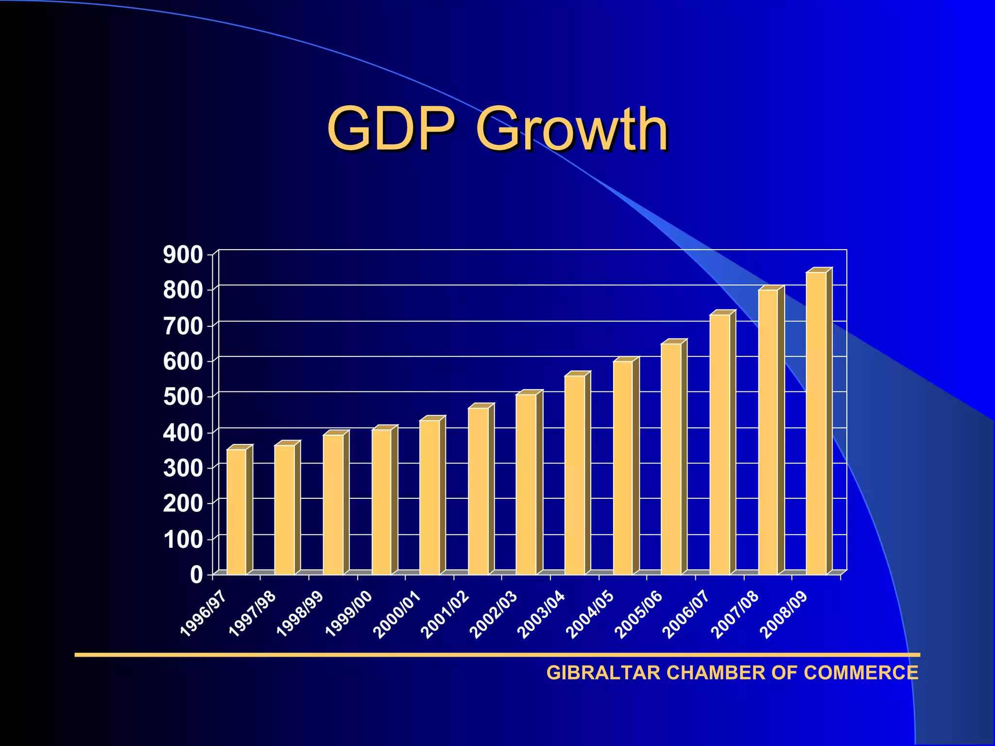 GDP Growth 