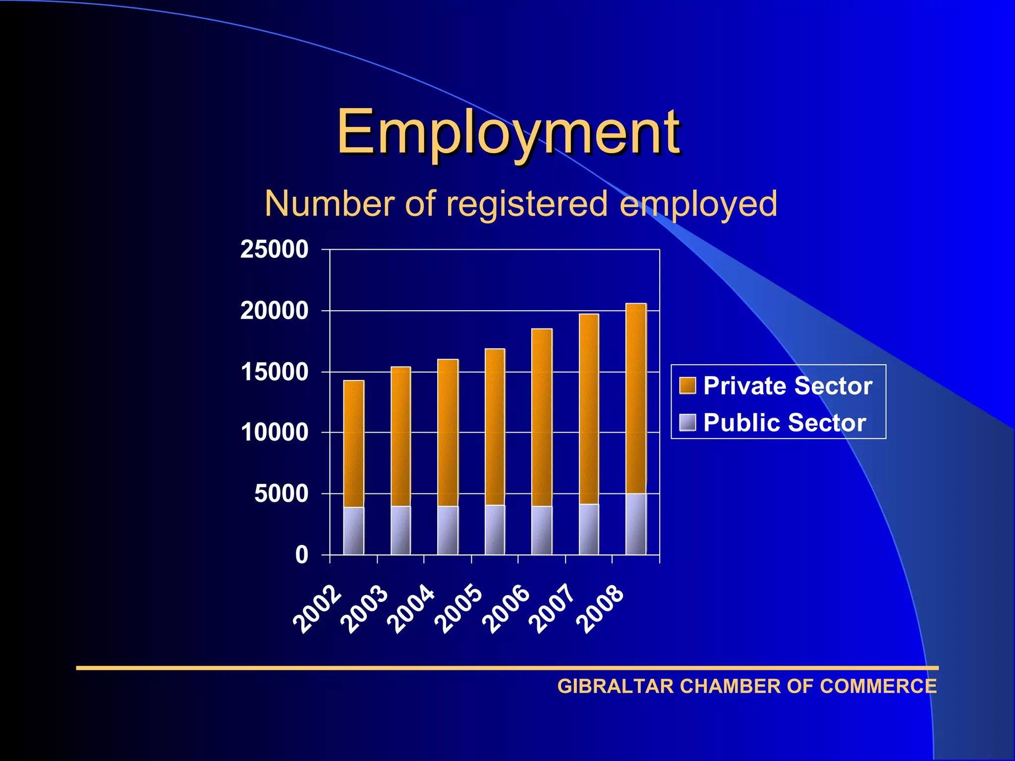 Employment Number of registered employed 