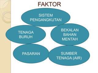 FAKTOR
       SISTEM
    PENGANGKUTAN

                  BEKALAN
TENAGA
                   BAHAN
BURUH
                  MENTAH


 PASARAN        SUMBER
              TENAGA (AIR)
 
