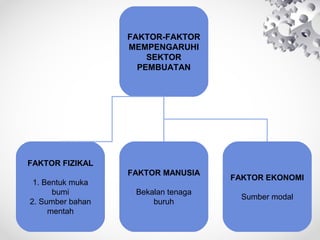 FAKTOR-FAKTOR
MEMPENGARUHI
SEKTOR
PEMBUATAN
FAKTOR FIZIKAL
1. Bentuk muka
bumi
2. Sumber bahan
mentah
FAKTOR MANUSIA
Bekalan tenaga
buruh
FAKTOR EKONOMI
Sumber modal
 