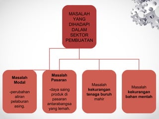 MASALAH
YANG
DIHADAPI
DALAM
SEKTOR
PEMBUATAN
Masalah
Modal
-perubahan
aliran
pelaburan
asing.
Masalah
Pasaran
-daya saing
produk di
pasaran
antarabangsa
yang lemah.
Masalah
kekurangan
tenaga buruh
mahir
Masalah
kekurangan
bahan mentah
 