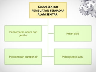 KESAN SEKTOR
PEMBUATAN TERHADAP
ALAM SEKITAR.
Pencemaran udara dan
jerebu
Hujan asid
Pencemaran sumber air Peningkatan suhu
 