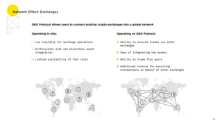 Network Effect: Exchanges
Operating in silos
Low liquidity for exchange operations
Difficulties with new blockchain asset
integration
Limited availability of fiat rails
15
Operating on GEO Protocol
Ability to execute trades via other
exchanges
Ease of integrating new assets
Ability to trade fiat pairs
Additional revenue for executing
transactions on behalf of other exchanges
GEO Protocol allows users to connect existing crypto-exchanges into a global network
 