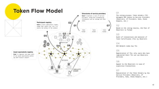 Token Flow Model 01
The voting process: Token Holders (TH)
delegate GEO tokens to Service Providers
(Observers, IP Providers, Hubs, State
Keepers, etc.)
02
Based on the voting results, the Pool of
Observers is formed
03
Audit of transactions and emission of
Token Certificates (TCs) by Observers
04
GEO Network nodes buy TCs
05
Registration of TCs; only users who have
registered their TCs can use Observers
services
06
Appeal to the Observers in case of
suspicious transactions
07
Remuneration of the Token Holders by the
Service Providers (Observers, IP
Providers, Hubs, State Keepers, etc.)
Goal: To register and keep track
of all asset equivalents within
the GEO Protocol network
Asset equivalents registry
Participant registry
Goal: to store identifiers (names,
usage time, public key. etc.) to
ensure the safety of the network
Directories of service providers
Goal: To maintain a list of service
providers, along with accompanying
information such as ratings and their
stake
Token
holder
01
Traditional

financial
institutions
Other

registries
Blockchain #2
Blockchain #1
Blockchain #3
GEO Network
Observer chain
Ledgers outside

of the GEO

ecosystem
03
04 06
07
02
05
Token
holder
Token
holder
18
 
